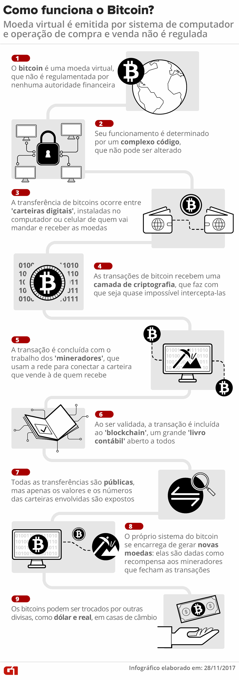 como funciona o bitcoin v4